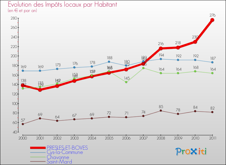 Evolution et montant des impôts locaux par Habitant pour PRESLES-ET-BOVES et les communes proches Comparaison des impôts locaux par habitant pour PRESLES-ET-BOVES et les communes voisines