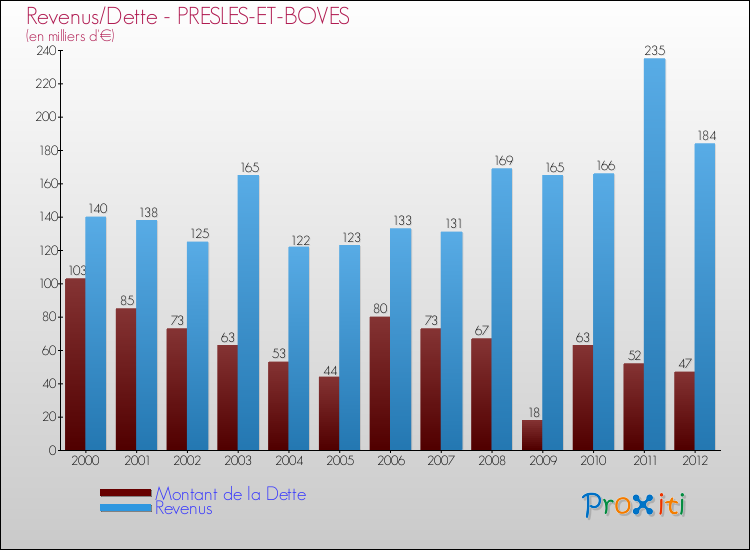 Evolution comparée de la dette et des revenus pour la commune de PRESLES-ET-BOVES de 2000 à 2012 Comparaison de la dette et des revenus pour PRESLES-ET-BOVES de 2000 à 2012