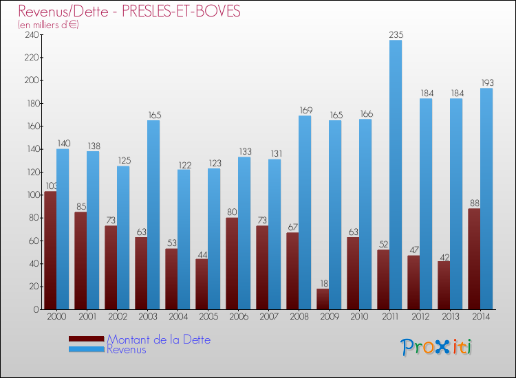 Evolution comparée de la dette et des revenus pour la commune de PRESLES-ET-BOVES de 2000 à 2014 Comparaison de la dette et des revenus pour PRESLES-ET-BOVES de 2000 à 2014
