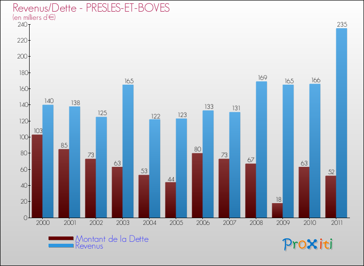 Evolution comparée de la dette et des revenus pour la commune de PRESLES-ET-BOVES de 2000 à 2011 Comparaison de la dette et des revenus pour PRESLES-ET-BOVES de 2000 à 2011