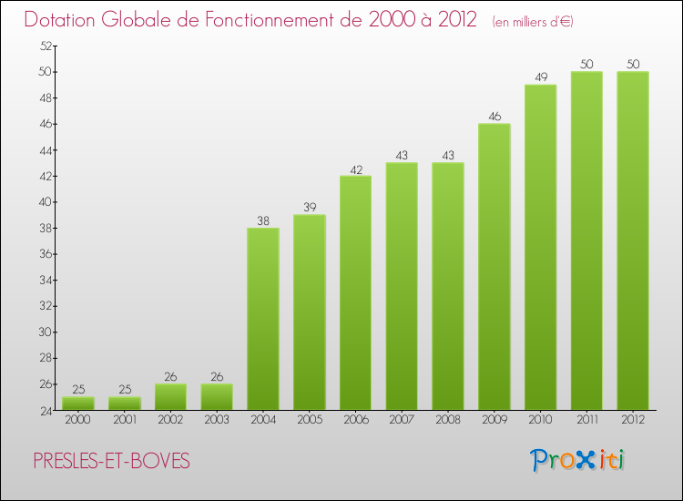 Evolution du montant de la Dotation Globale de Fonctionnement pour la commune de PRESLES-ET-BOVES de 2000 à 2012 Evolution du montant de la Dotation Globale de Fonctionnement pour PRESLES-ET-BOVES de 2000 à 2012
