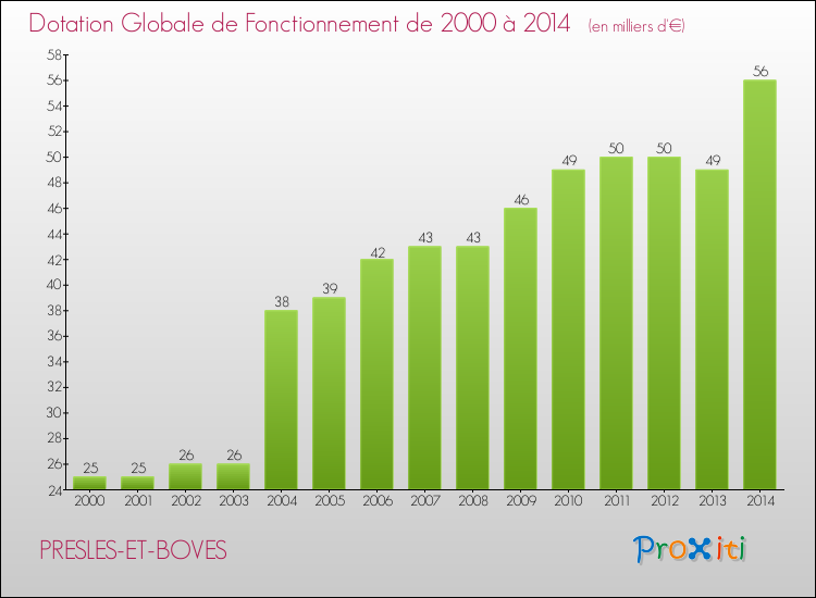 Evolution du montant de la Dotation Globale de Fonctionnement pour la commune de PRESLES-ET-BOVES de 2000 à 2014 Evolution du montant de la Dotation Globale de Fonctionnement pour PRESLES-ET-BOVES de 2000 à 2014