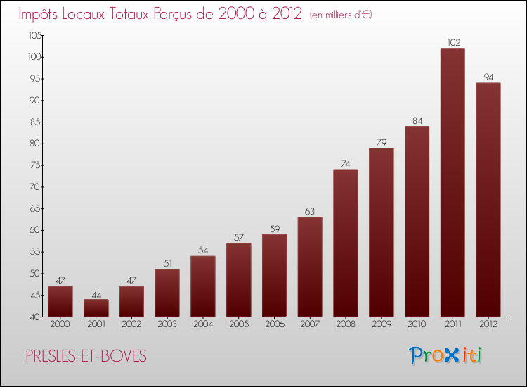 Evolution des Impôts Locaux pour la commune de PRESLES-ET-BOVES de 2000 à 2012 Evolution des Impôts Locaux pour PRESLES-ET-BOVES de 2000 à 2012