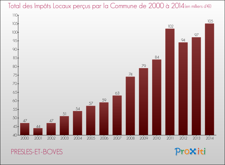 Evolution des Impôts Locaux pour la commune de PRESLES-ET-BOVES de 2000 à 2014 Evolution des Impôts Locaux pour PRESLES-ET-BOVES de 2000 à 2014