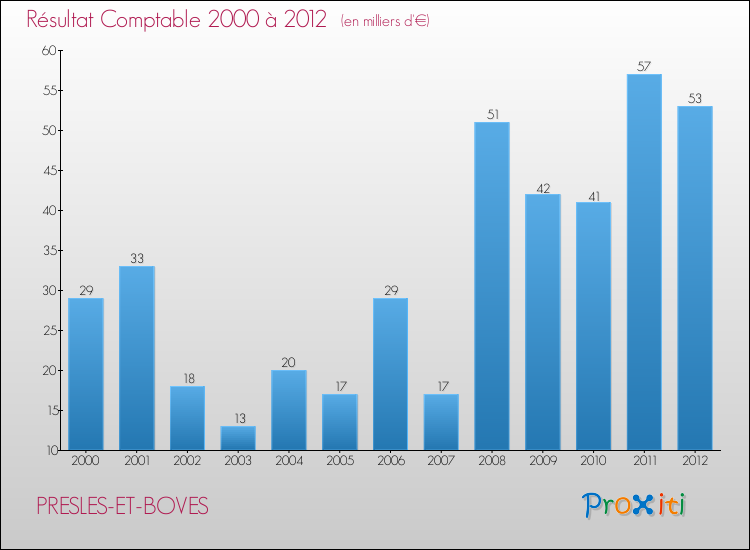 Evolution du résultat comptable pour la commune de PRESLES-ET-BOVES de 2000 à 2012 Evolution du résultat comptable pour PRESLES-ET-BOVES de 2000 à 2012