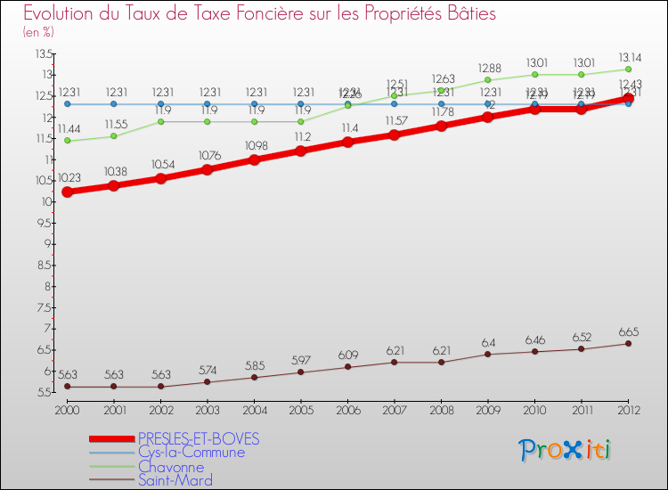 Evolution du taux de la taxe foncière sur le bati pour PRESLES-ET-BOVES et les communes proches de 2000 à 2012 Comparaison des taux de taxe foncière sur le bati pour PRESLES-ET-BOVES et les communes voisines de 2000 à 2012