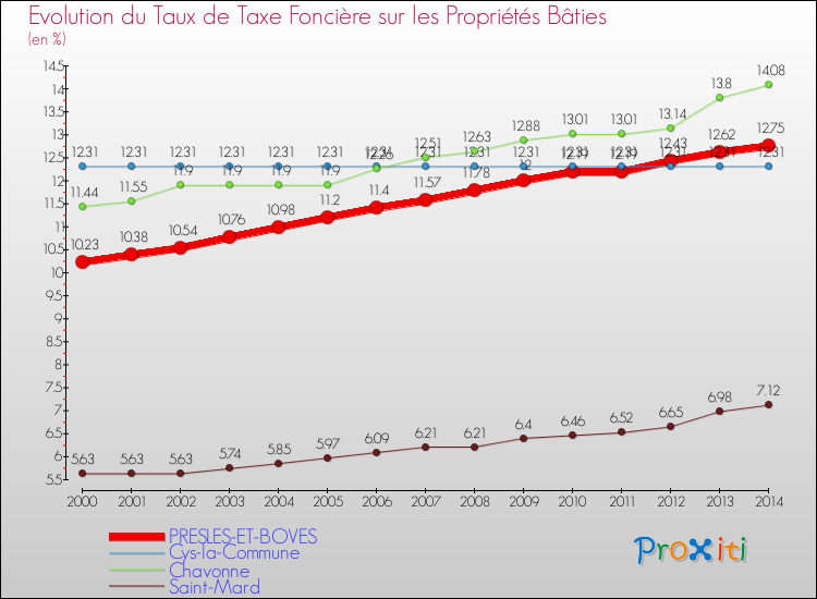 Evolution du taux de la taxe foncière sur le bati pour PRESLES-ET-BOVES et les communes proches de 2000 à 2014 Comparaison des taux de taxe foncière sur le bati pour PRESLES-ET-BOVES et les communes voisines de 2000 à 2014