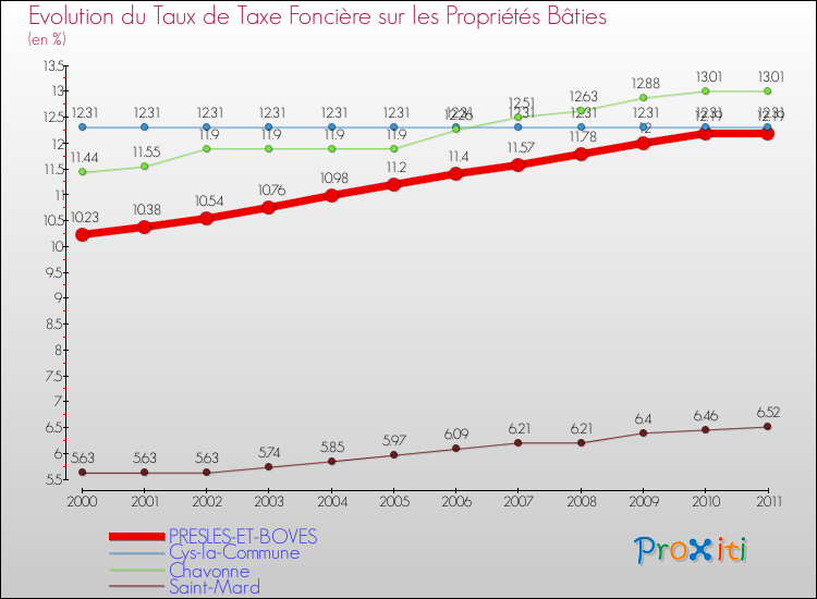 Evolution du taux de la taxe foncière sur le bati pour PRESLES-ET-BOVES et les communes proches Comparaison des taux de taxe foncière sur le bati pour PRESLES-ET-BOVES et les communes voisines