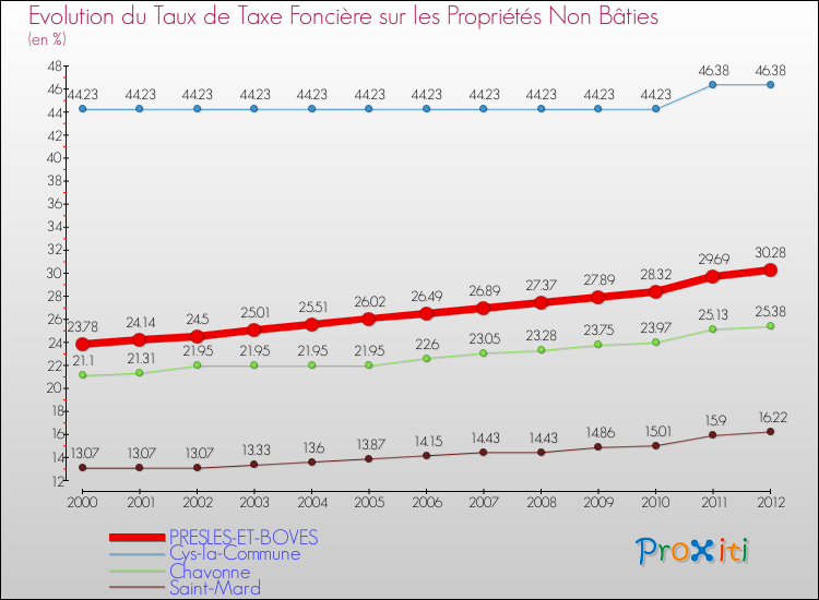 Evolution du taux de la taxe foncière sur les immeubles et terrains non batis pour PRESLES-ET-BOVES et les communes proches de 2000 à 2012 Comparaison des taux de la taxe foncière sur les immeubles et terrains non batis pour PRESLES-ET-BOVES et les communes voisines de 2000 à 2012