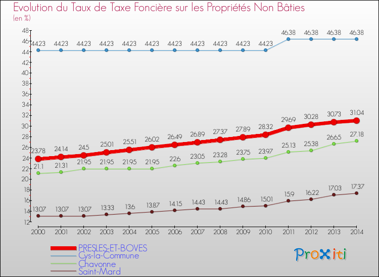 Evolution du taux de la taxe foncière sur les immeubles et terrains non batis pour PRESLES-ET-BOVES et les communes proches de 2000 à 2014 Comparaison des taux de la taxe foncière sur les immeubles et terrains non batis pour PRESLES-ET-BOVES et les communes voisines de 2000 à 2014