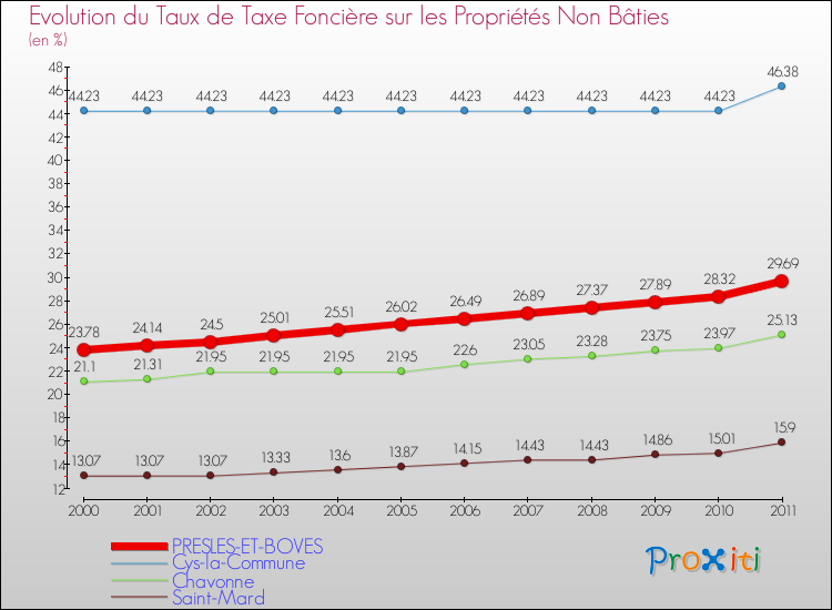 Evolution du taux de la taxe foncière sur les immeubles et terrains non batis pour PRESLES-ET-BOVES et les communes proches Comparaison des taux de la taxe foncière sur les immeubles et terrains non batis pour PRESLES-ET-BOVES et les communes voisines