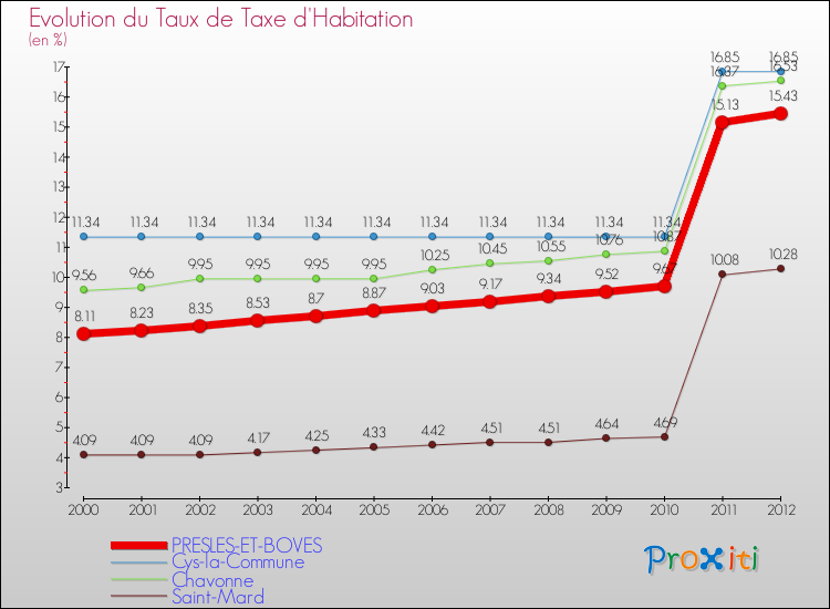 Evolution du taux de la taxe d'habitation pour PRESLES-ET-BOVES et les communes proches Comparaison des taux de la taxe d'habitation pour PRESLES-ET-BOVES et les communes voisines