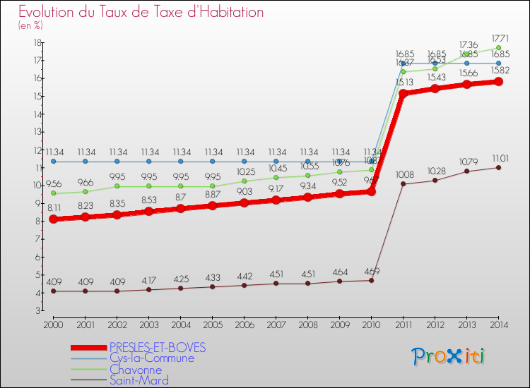Evolution du taux de la taxe d'habitation pour PRESLES-ET-BOVES et les communes proches de 2000 à 2014 Comparaison des taux de la taxe d'habitation pour PRESLES-ET-BOVES et les communes voisines de 2000 à 2014