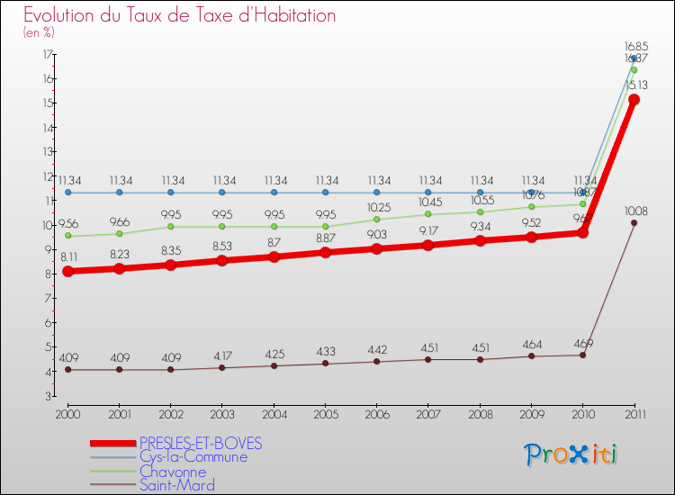 Evolution du taux de la taxe d'habitation pour PRESLES-ET-BOVES et les communes proches Comparaison des taux de la taxe d'habitation pour PRESLES-ET-BOVES et les communes voisines