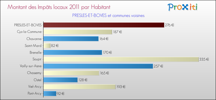 Montant des impôts locaux par Habitant pour PRESLES-ET-BOVES et les communes proches Comparaison des impôts locaux par habitant pour PRESLES-ET-BOVES et les communes voisines