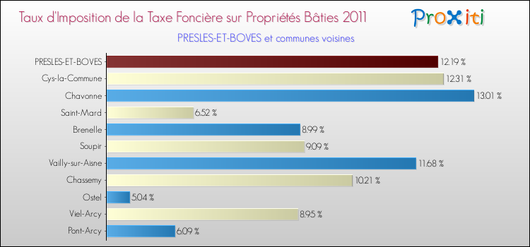 Taux d'imposition de la taxe foncière sur le bati 2011 pour PRESLES-ET-BOVES et les communes proches Comparaison des taux d'imposition de la taxe foncière sur le bati 2011 pour PRESLES-ET-BOVES et les communes voisines