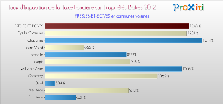 Taux d'imposition de la taxe foncière sur le bati 2012 pour PRESLES-ET-BOVES et les communes proches Comparaison des taux d'imposition de la taxe foncière sur le bati 2012 pour PRESLES-ET-BOVES et les communes voisines