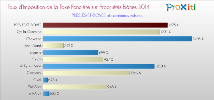 Taux d'imposition de la taxe foncière sur le bati 2014 pour PRESLES-ET-BOVES et les communes proches Comparaison des taux d'imposition de la taxe foncière sur le bati 2014 pour PRESLES-ET-BOVES et les communes voisines