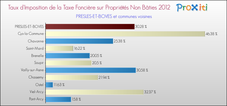 Taux d'imposition de la taxe foncière sur les immeubles et terrains non batis 2012 pour PRESLES-ET-BOVES et les communes proches Comparaison des taux d'imposition de la taxe foncière sur les immeubles et terrains non batis 2012 pour PRESLES-ET-BOVES et les communes voisines