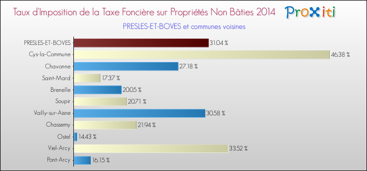 Taux d'imposition de la taxe foncière sur les immeubles et terrains non batis 2014 pour PRESLES-ET-BOVES et les communes proches Comparaison des taux d'imposition de la taxe foncière sur les immeubles et terrains non batis 2014 pour PRESLES-ET-BOVES et les communes voisines