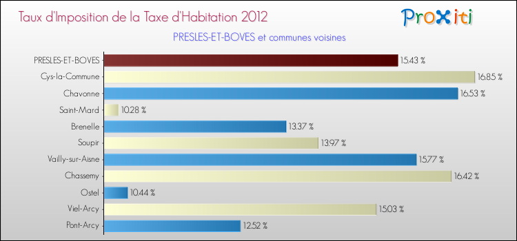Taux d'imposition de la taxe d'habitation 2012 pour PRESLES-ET-BOVES et les communes proches Comparaison des taux d'imposition de la taxe d'habitation 2012 pour PRESLES-ET-BOVES et les communes voisines