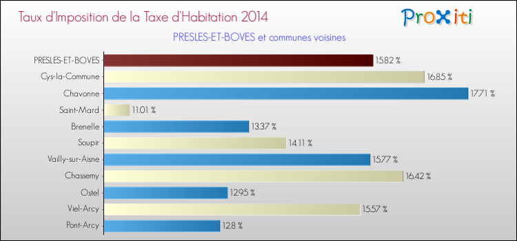 Taux d'imposition de la taxe d'habitation 2014 pour PRESLES-ET-BOVES et les communes proches Comparaison des taux d'imposition de la taxe d'habitation 2014 pour PRESLES-ET-BOVES et les communes voisines