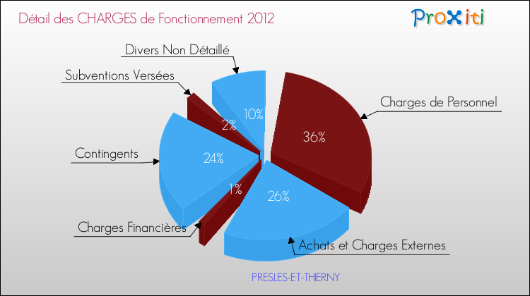 Décomposition des Charges de Fonctionnement 2012 de la commune de PRESLES-ET-THIERNY Charges de Fonctionnement 2012 pour la commune de PRESLES-ET-THIERNY