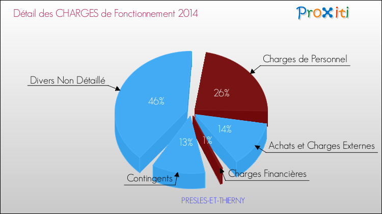 Décomposition des Charges de Fonctionnement 2014 de la commune de PRESLES-ET-THIERNY Charges de Fonctionnement 2014 pour la commune de PRESLES-ET-THIERNY