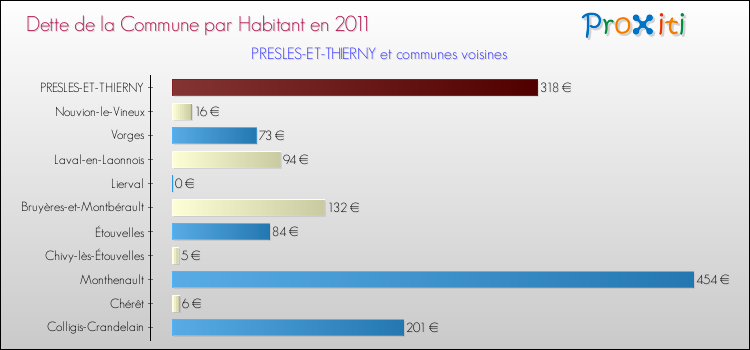 Dette par habitant de la commune en 2011 pour PRESLES-ET-THIERNY et les communes proches Comparaison de la dette par habitant de la commune en 2011 pour PRESLES-ET-THIERNY et les communes voisines
