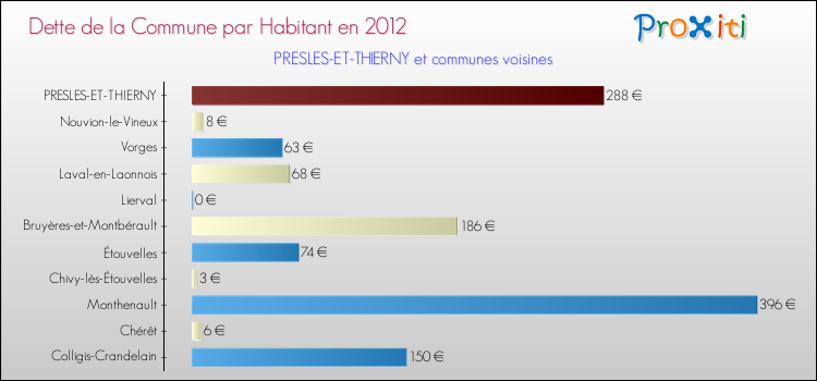 Dette par habitant de la commune en 2012 pour PRESLES-ET-THIERNY et les communes proches Comparaison de la dette par habitant de la commune en 2012 pour PRESLES-ET-THIERNY et les communes voisines