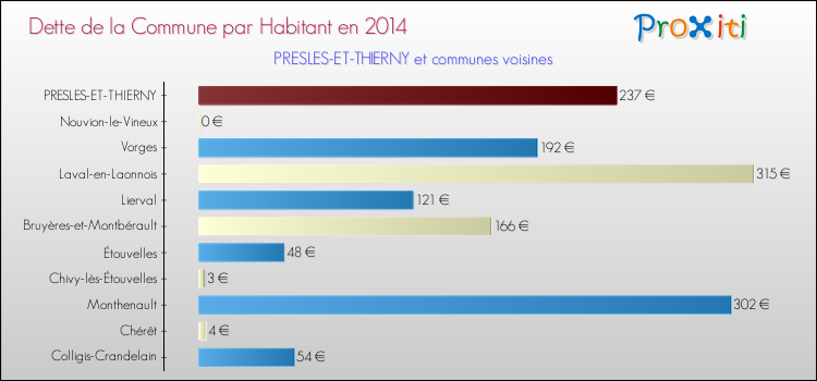 Dette par habitant de la commune en 2014 pour PRESLES-ET-THIERNY et les communes proches Comparaison de la dette par habitant de la commune en 2014 pour PRESLES-ET-THIERNY et les communes voisines