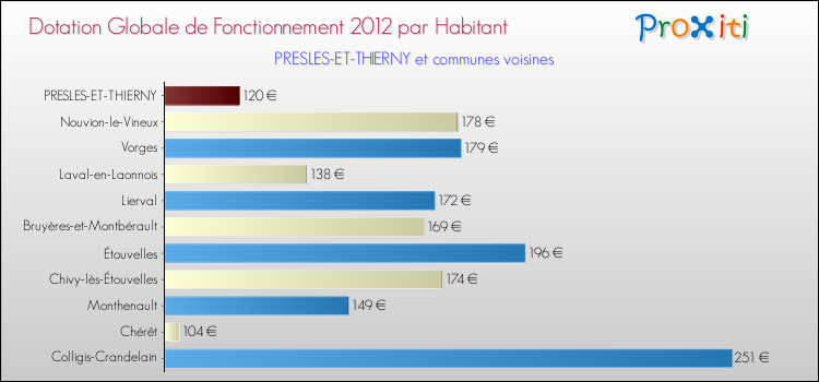 Montant des dotations globales de fonctionnement DGF par Habitant pour PRESLES-ET-THIERNY et les communes proches Comparaison des des dotations globales de fonctionnement DGF par habitant pour PRESLES-ET-THIERNY et les communes voisines