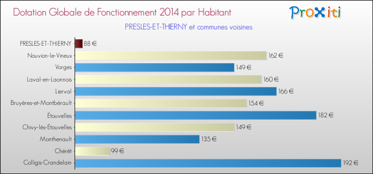 Montant des dotations globales de fonctionnement DGF par Habitant pour PRESLES-ET-THIERNY et les communes proches en 2014. Comparaison des des dotations globales de fonctionnement DGF par habitant pour PRESLES-ET-THIERNY et les communes voisines en 2014.