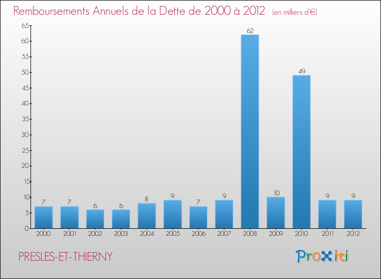 Evolution de l'annuité de la dette pour la commune de PRESLES-ET-THIERNY de 2000 à 2012 Annuités de la dette pour PRESLES-ET-THIERNY de 2000 à 2012