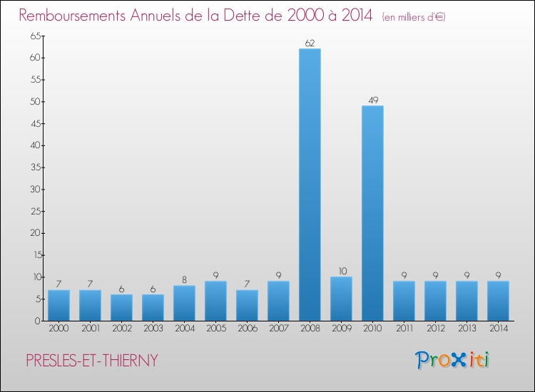 Evolution de l'annuité de la dette pour la commune de PRESLES-ET-THIERNY de 2000 à 2014 Annuités de la dette pour PRESLES-ET-THIERNY de 2000 à 2014
