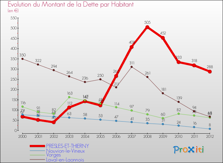 Evolution de la dette par habitant pour la commune de PRESLES-ET-THIERNY et les communes proches de 2000 à 2012 Comparaison de la dette par habitant pour PRESLES-ET-THIERNY et les communes voisines de 2000 à 2012