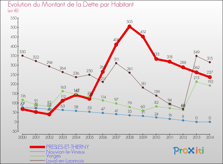 Evolution de la dette par habitant pour la commune de PRESLES-ET-THIERNY et les communes proches de 2000 à 2014 Comparaison de la dette par habitant pour PRESLES-ET-THIERNY et les communes voisines de 2000 à 2014