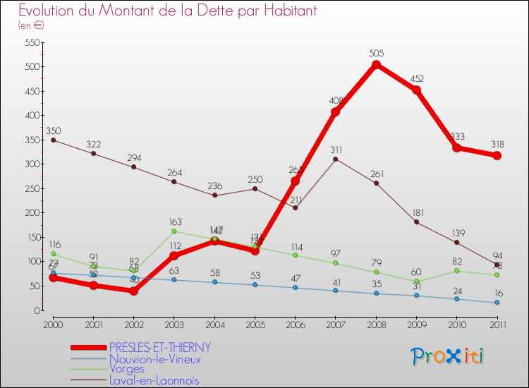 Evolution de la dette par habitant pour la commune de PRESLES-ET-THIERNY et les communes proches Comparaison de la dette par habitant pour PRESLES-ET-THIERNY et les communes voisines