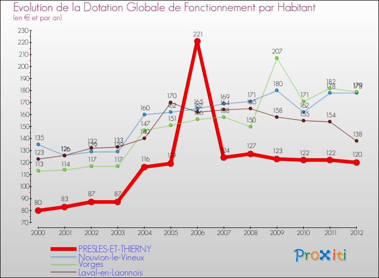Evolution et montant de la dotation globale de fonctionnement par Habitant pour PRESLES-ET-THIERNY et les communes proches Comparaison des dotations globales de fonctionnement par habitant pour PRESLES-ET-THIERNY et les communes voisines