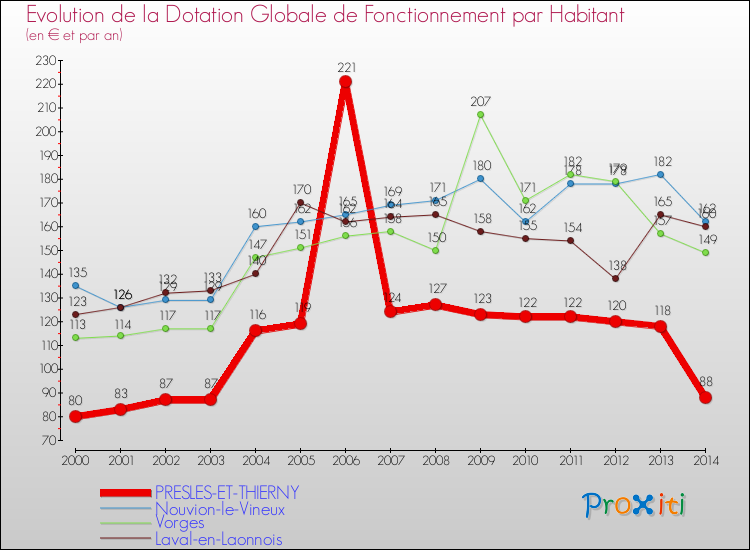 Evolution et montant de la dotation globale de fonctionnement par Habitant pour PRESLES-ET-THIERNY et les communes proches de 2000 à 2014. Comparaison des dotations globales de fonctionnement par habitant pour PRESLES-ET-THIERNY et les communes voisines de 2000 à 2014.