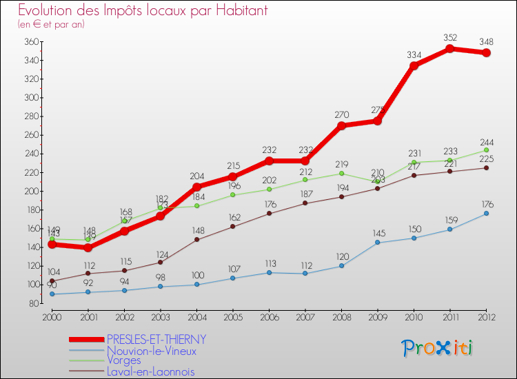 Evolution et montant des impôts locaux par Habitant pour PRESLES-ET-THIERNY et les communes proches Comparaison des impôts locaux par habitant pour PRESLES-ET-THIERNY et les communes voisines