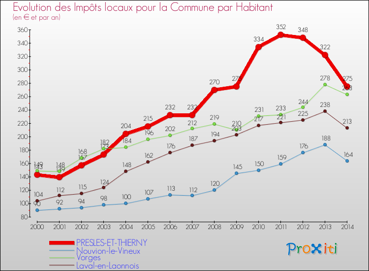 Evolution et montant des impôts locaux par Habitant pour PRESLES-ET-THIERNY et les communes proches de 2000 à 2014 Comparaison des impôts locaux par habitant pour PRESLES-ET-THIERNY et les communes voisines de 2000 à 2014