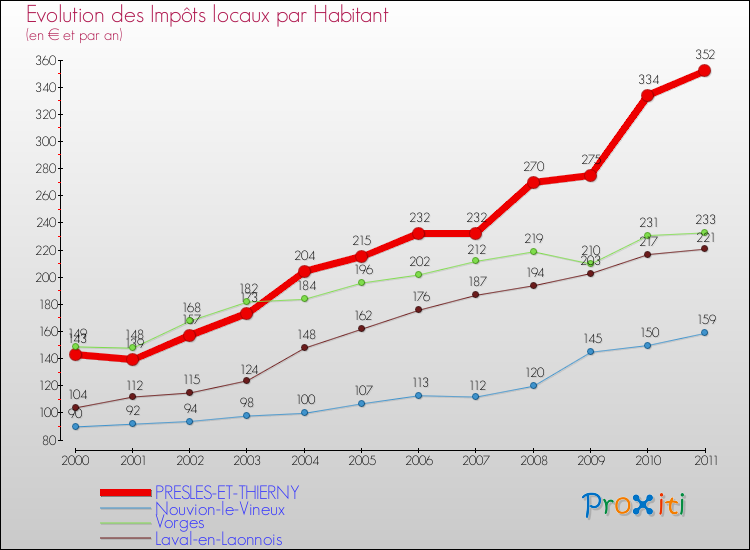 Evolution et montant des impôts locaux par Habitant pour PRESLES-ET-THIERNY et les communes proches Comparaison des impôts locaux par habitant pour PRESLES-ET-THIERNY et les communes voisines