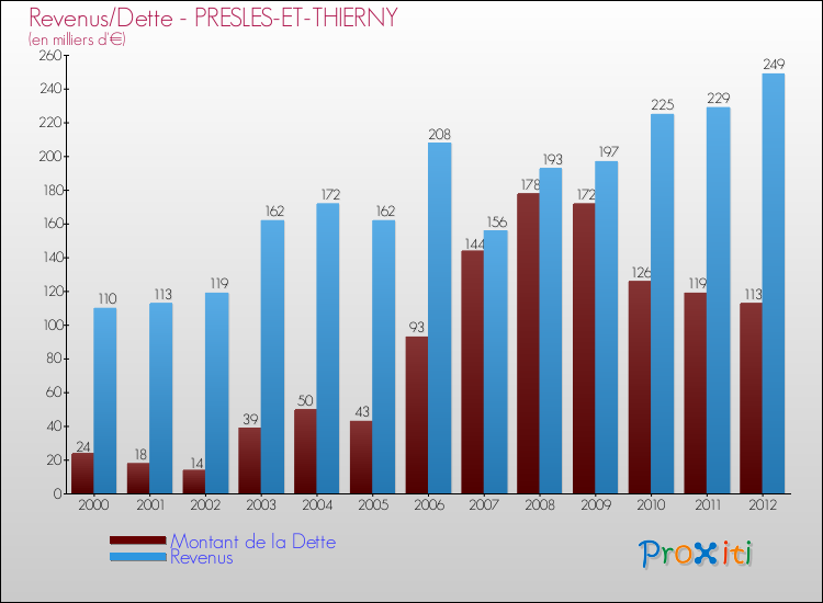Evolution comparée de la dette et des revenus pour la commune de PRESLES-ET-THIERNY de 2000 à 2012 Comparaison de la dette et des revenus pour PRESLES-ET-THIERNY de 2000 à 2012