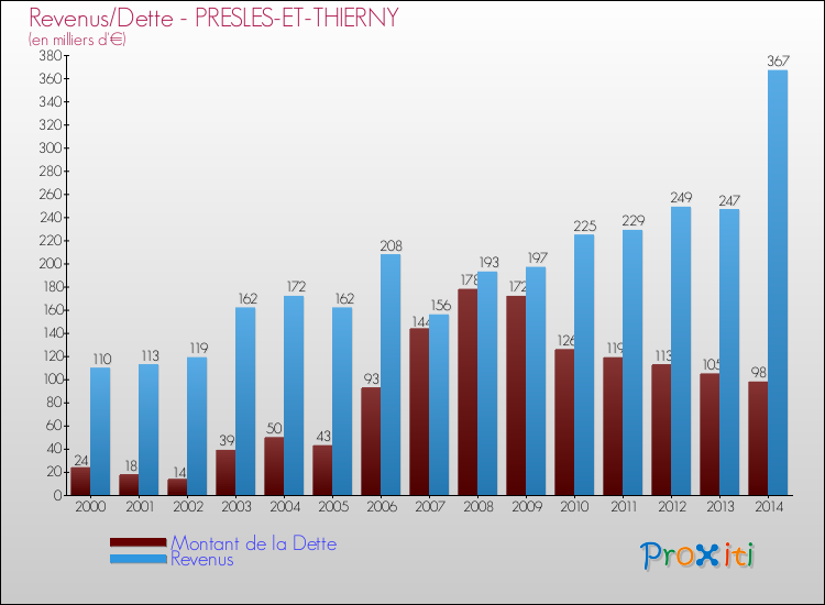 Evolution comparée de la dette et des revenus pour la commune de PRESLES-ET-THIERNY de 2000 à 2014 Comparaison de la dette et des revenus pour PRESLES-ET-THIERNY de 2000 à 2014