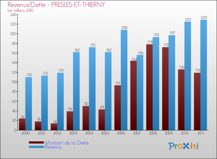 Evolution comparée de la dette et des revenus pour la commune de PRESLES-ET-THIERNY de 2000 à 2011 Comparaison de la dette et des revenus pour PRESLES-ET-THIERNY de 2000 à 2011