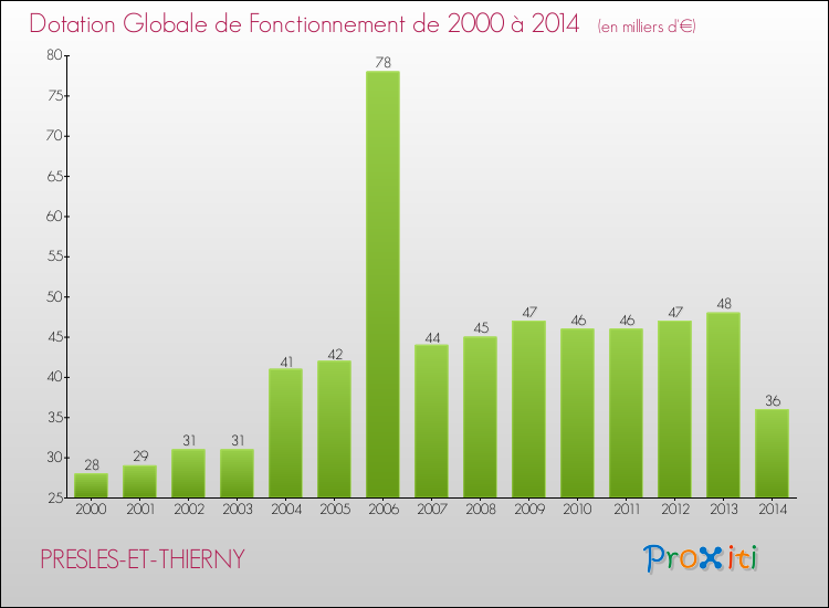 Evolution du montant de la Dotation Globale de Fonctionnement pour la commune de PRESLES-ET-THIERNY de 2000 à 2014 Evolution du montant de la Dotation Globale de Fonctionnement pour PRESLES-ET-THIERNY de 2000 à 2014