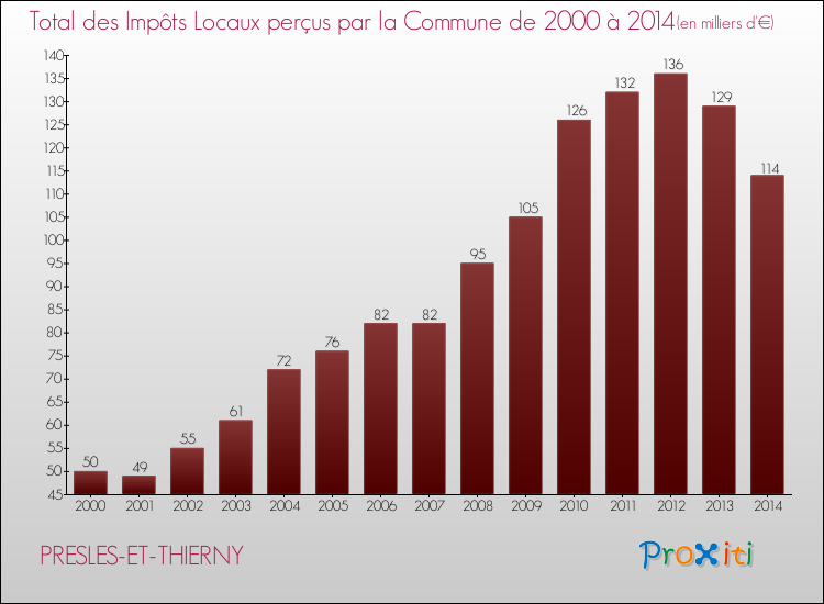 Evolution des Impôts Locaux pour la commune de PRESLES-ET-THIERNY de 2000 à 2014 Evolution des Impôts Locaux pour PRESLES-ET-THIERNY de 2000 à 2014
