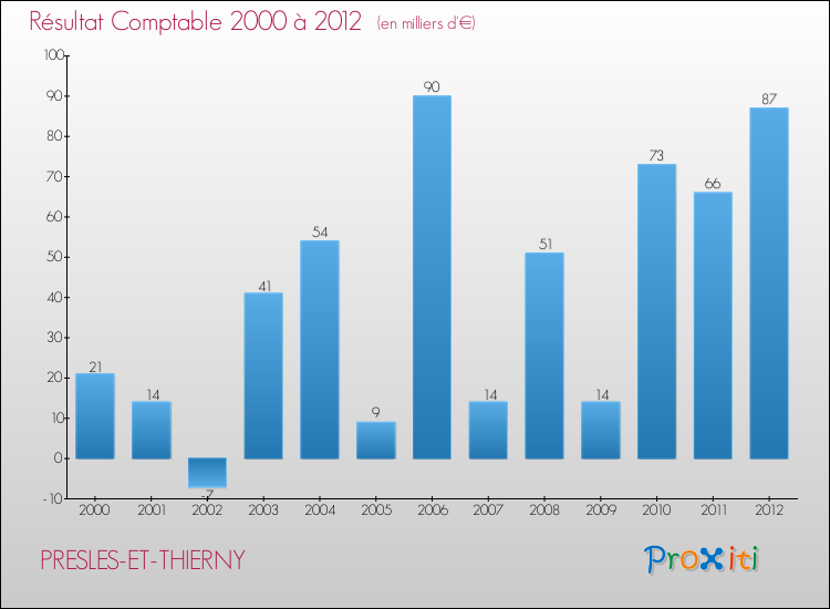 Evolution du résultat comptable pour la commune de PRESLES-ET-THIERNY de 2000 à 2012 Evolution du résultat comptable pour PRESLES-ET-THIERNY de 2000 à 2012