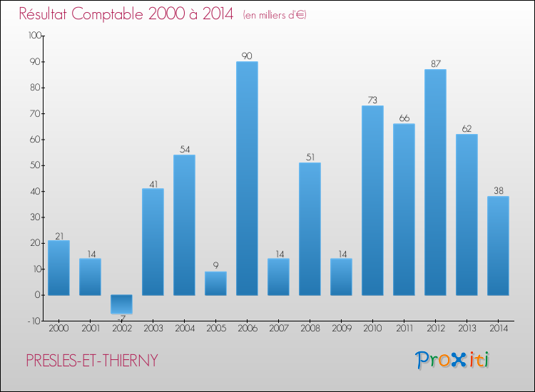 Evolution du résultat comptable pour la commune de PRESLES-ET-THIERNY de 2000 à 2014 Evolution du résultat comptable pour PRESLES-ET-THIERNY de 2000 à 2014